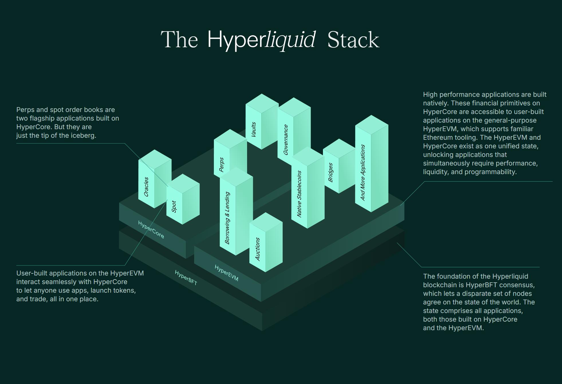 Hyperliquid L1 on-chain order book architecture with millisecond matching engine