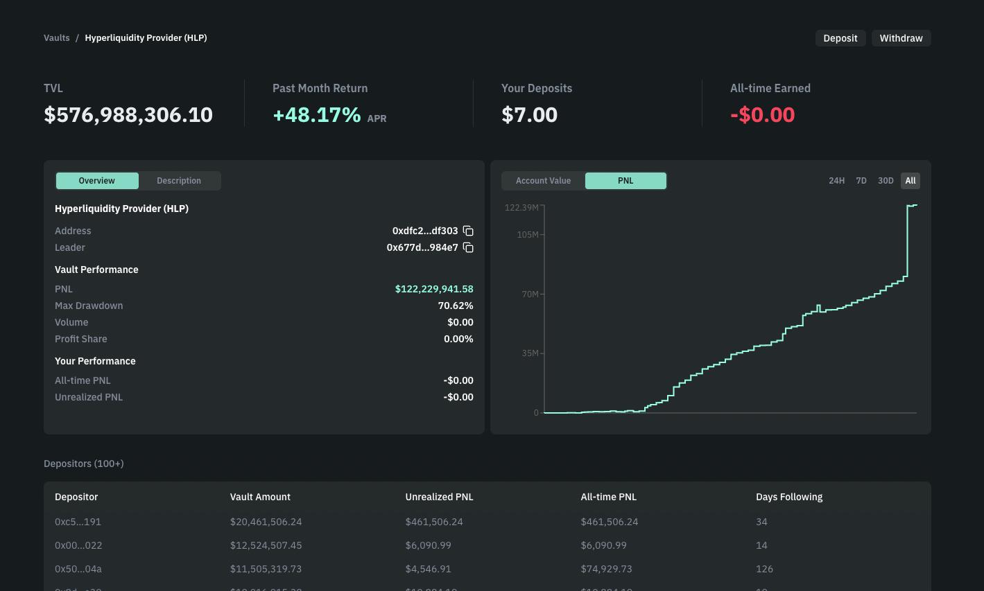 Hyperliquidity Provider vault detail page showing 30-day PnL and all-time returns